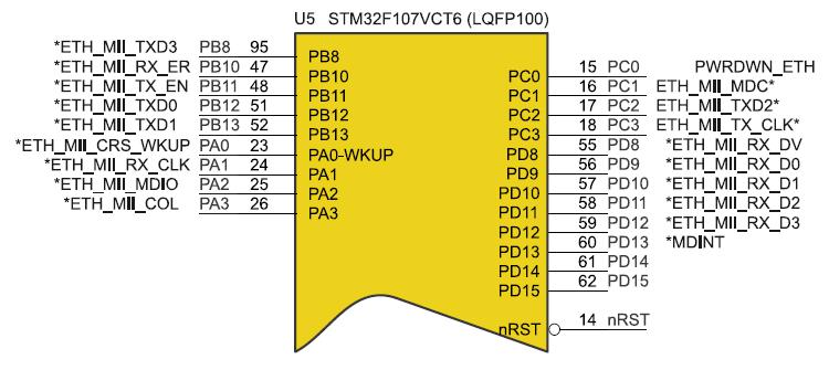 Interfejs MII używa następujących 17 sygnałów: MII_TX_CLK: zegar szyny nadawczej (2.5 MHz dla 10 Mbit/s i 25 MHz dla 100 Mbit/s), MII_RX_CLK: zegar szyny odbiorczej (2.