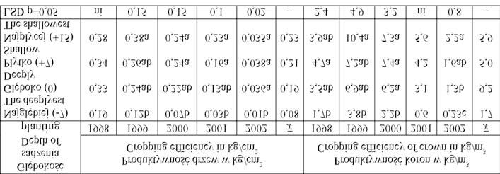 Wp³yw g³êbokoœci sadzenia drzew na wzrost, kwitnienie i produktywnoœæ... 203 Tabela 4 Wp³yw g³êbokoœci sadzenia drzew na produktywnoœæ odmiany 'Elstar' w latach 1998 2002.