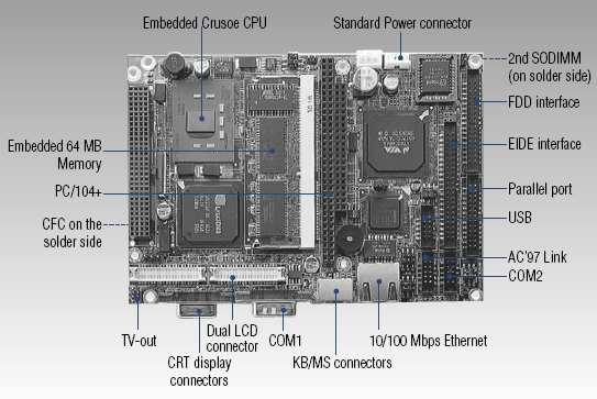 Komputery ciasteczkowe (BiscuitPC) Mają złącze w standardzie PC/104 Na płycie umieszcza się standardowe złącza interfejsowe VGA, Ethernet, RS-232 Występują w dwóch rozmiarach 3.5 i 5.25 Płytki 3.