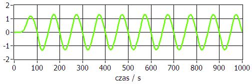 THD 6,9 % Im więcej składowych harmonicznych, tym gorsza sinusoida.