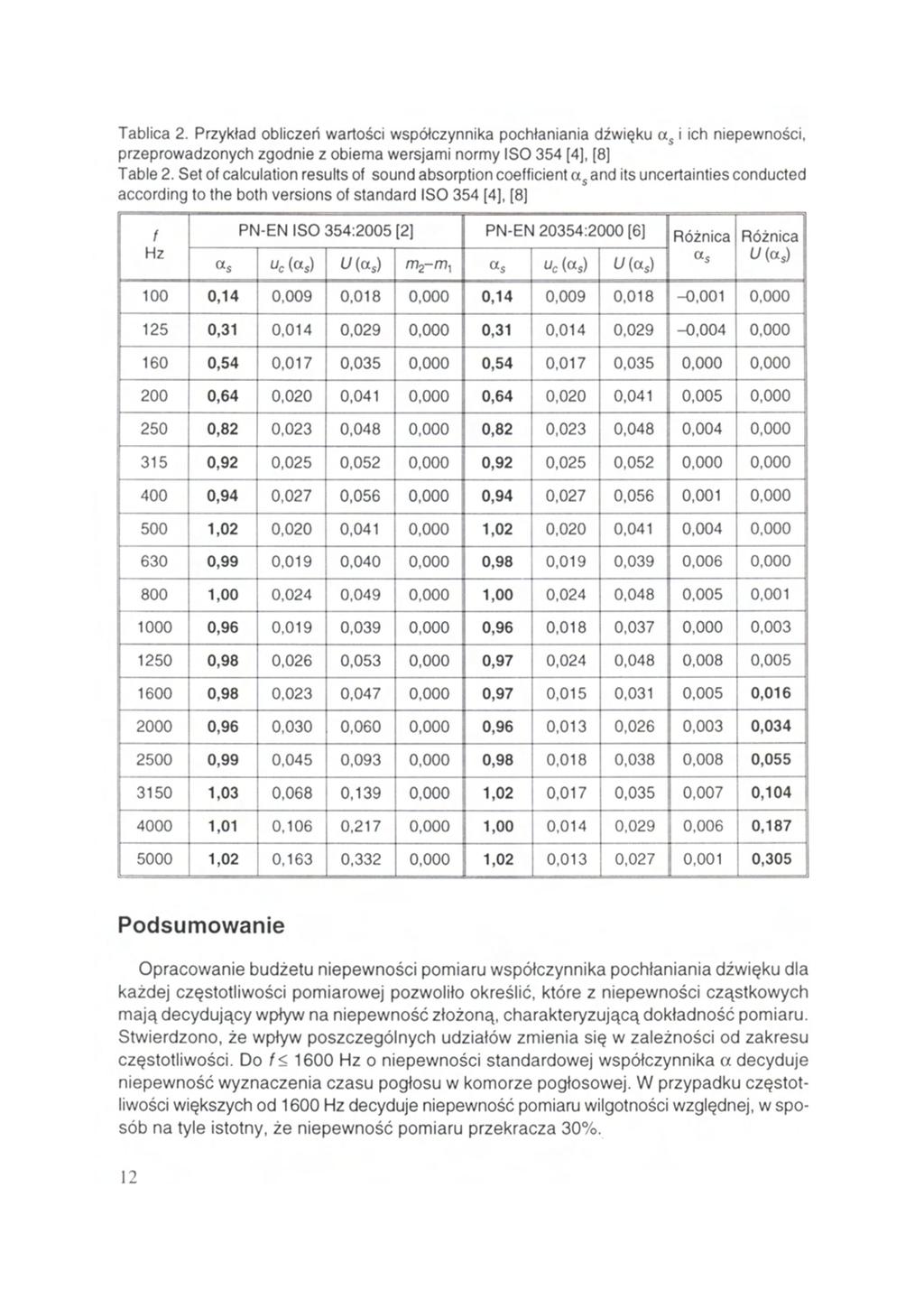 Tablica 2. Przykład obliczeń wartości współczynnika pochłaniania dźwięku i ich niepewności, przeprowadzonych zgodnie z obiema wersjami normy ISO 354 [4], [8] Table 2.