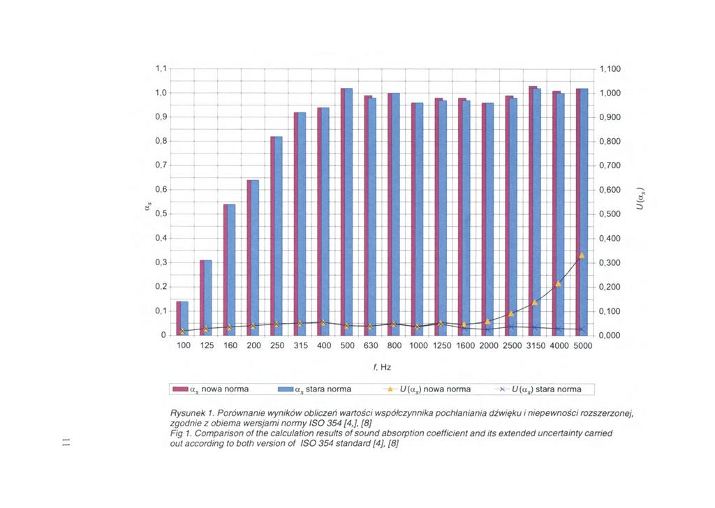 Rysunek 1. Porównanie wyników obliczeń wartości współczynnika pochłaniania dźwięku i niepewności rozszerzonej, zgodnie z obiema wersjami normy ISO 354 [4], [8] Fig 1.