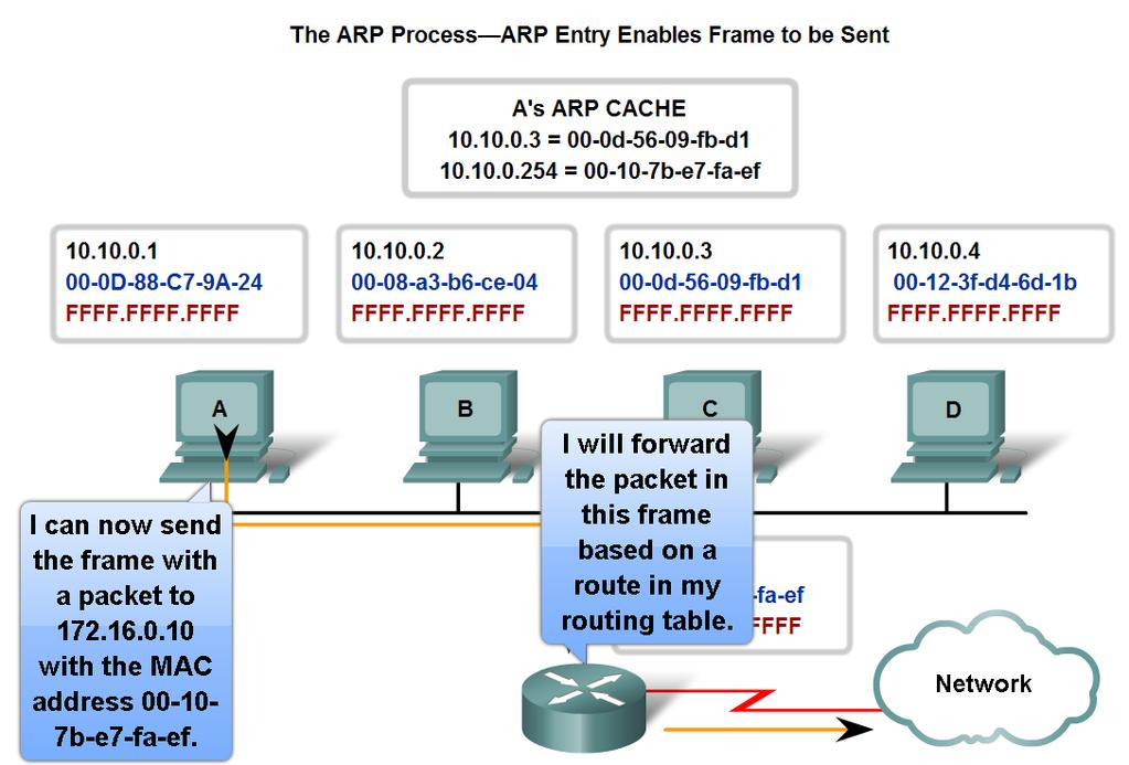 Resolution Protocol (ARP) Process ARP