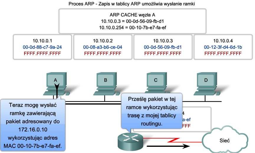 Wyjaśnij proces ARP ARP cel poza