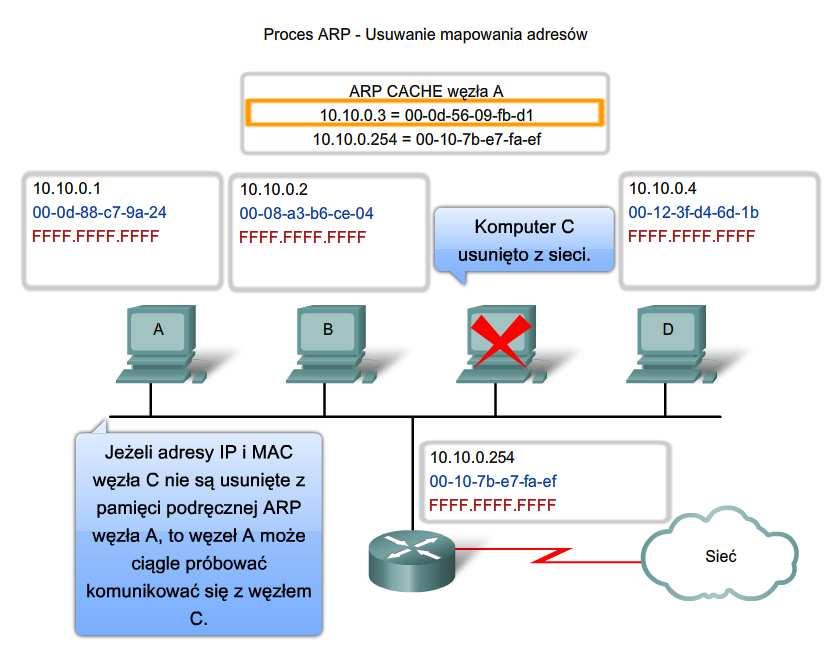 Wyjaśnij proces ARP ARP