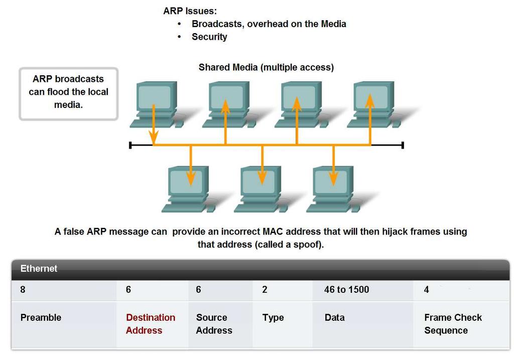 the Address Resolution Protocol