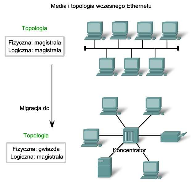 early years 5 Charakterystyka mediów w sieci Ethernet