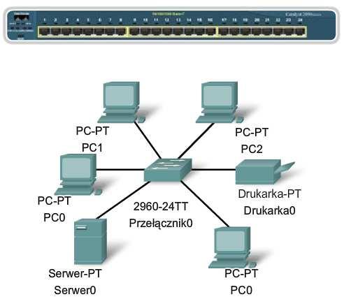 networks 7 Charakterystyka mediów w sieci Ethernet Opisz pojawienie się