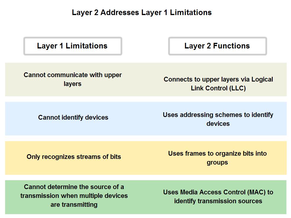 Physical and Data Link Features of Ethernet Describe