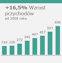 Branże: automotive, farmacja, produkcja