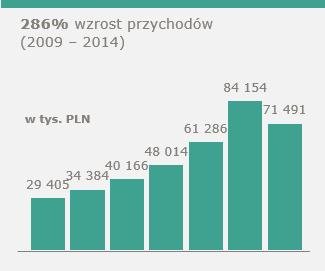 Outsourcing i non- 1989 4,800+ 24 Kraje 692,2