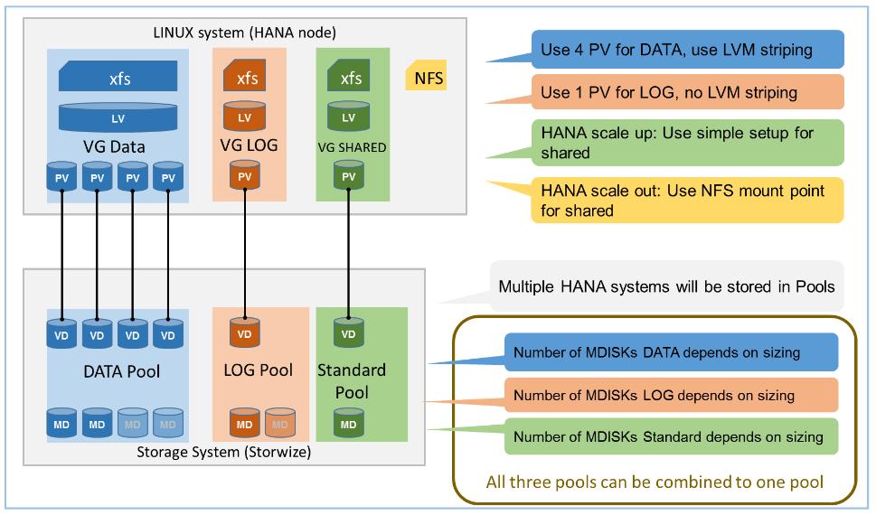 System Storage Filesystem dla : xfs z multipathing Zalecany