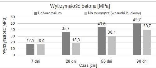 W przypadku prób przechowywanych w podwyższonej temperaturze, ale pielęgnowanych w foliach wszystkie wyniki wytrzymałości, niezależnie od terminu, były wyższe niż wyniki uzyskane z prób