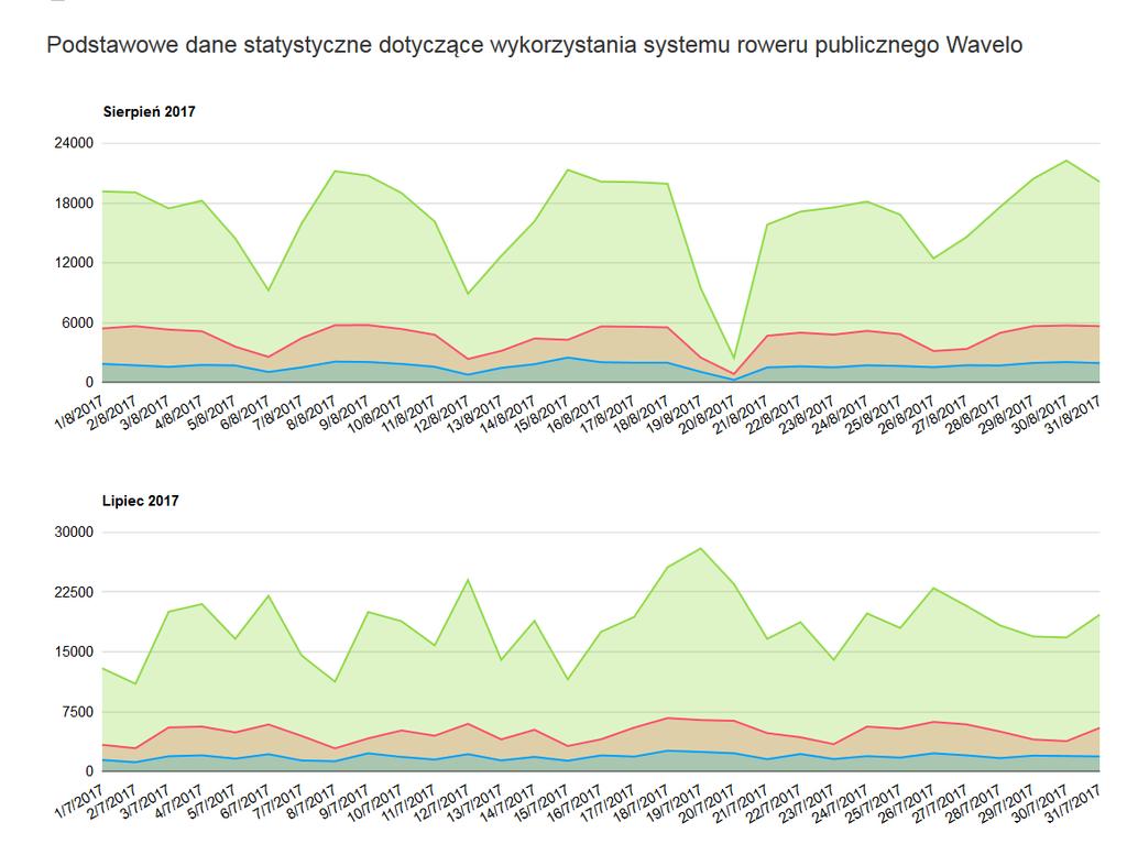 Od wiosny 2017 roku, krakowianie i turyści mają do dyspozycji ponad 1500 nowoczesnych jednośladów i 150