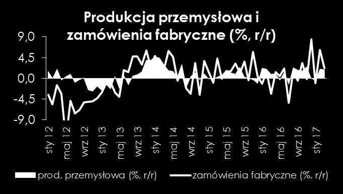 W przeszłości indeks PMI w okolicach 60 pkt. przekładał się na ponad 10% wzrost produkcji.