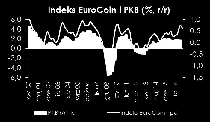 PKB w strefie euro Spodziewamy się, iż ostateczny odczyt PKB w strefie euro za I kw. br.