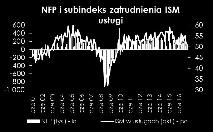 ISM w usługach w USA W kwietniu amerykański indeks ISM w usługach zanotował