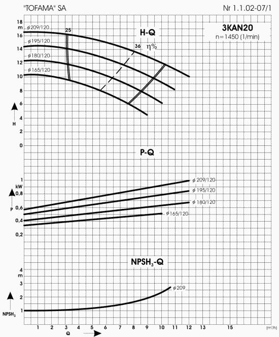 3 KAN 20 Szczegółowy wykres parametrów pracy dla 1450 obrotów/min
