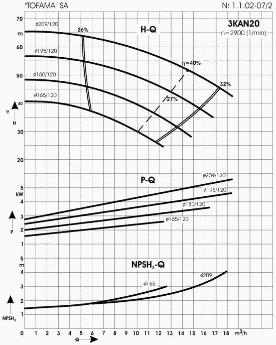 3 KAN 20 Szczegółowy wykres parametrów pracy dla 2900 obrotów/min