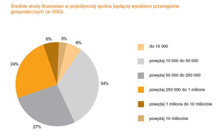 W Polsce istotnie wzrosły straty z tytułu przestępczości gospodarczej Średnia wysokośćstrat (mln USD ) Wielkośćstrat w spółkach (mln USD) 4 3.4 3 2.4 2 1.