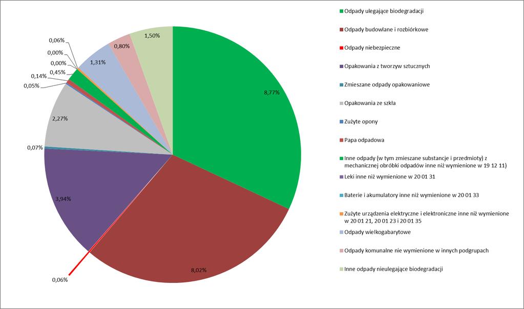 Rysunek 2. Udział procentowy pozostałych odpadów komunalnych wytworzonych na terenie Gminy Piekary Śląskie w 2015r.