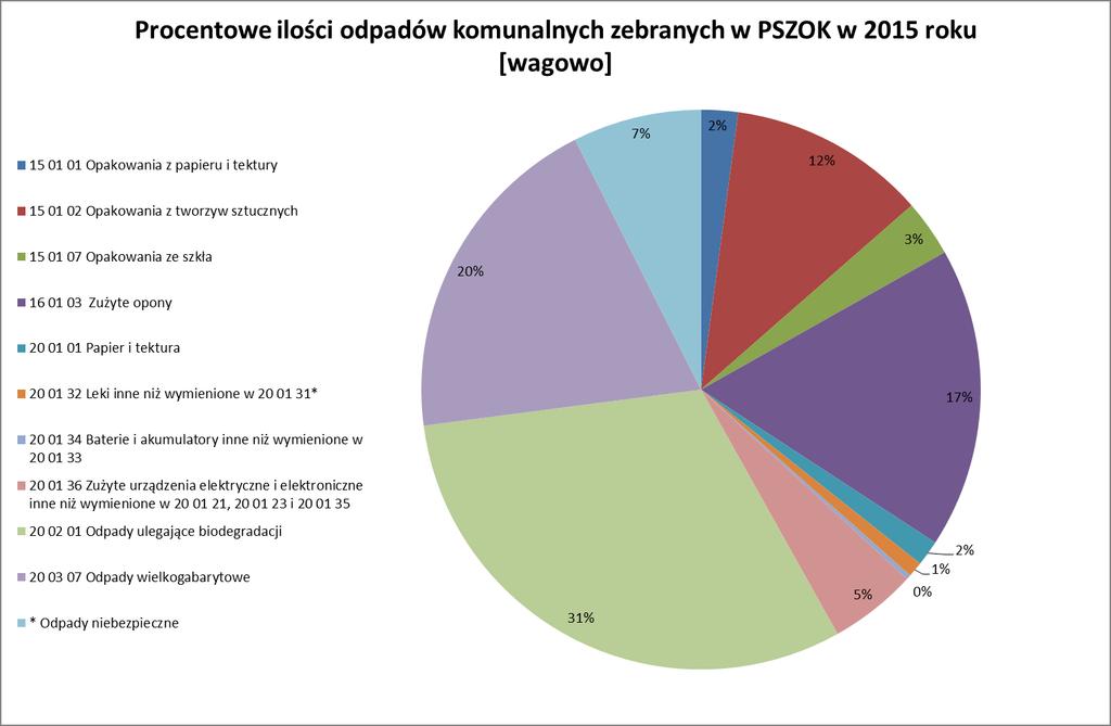 Rysunek 3. Procentowy udział odpadów dostarczonych do PSZOKu w 2015r. 8.