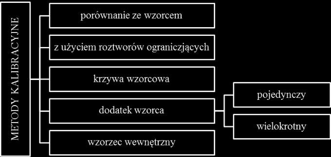 3 KALIBRACJA W pomiarach analitycznych, gdy korzystamy z metod absolutnych, wynik obliczamy na podstawie bezpośredniego pomiaru konkretnej wielkości np.