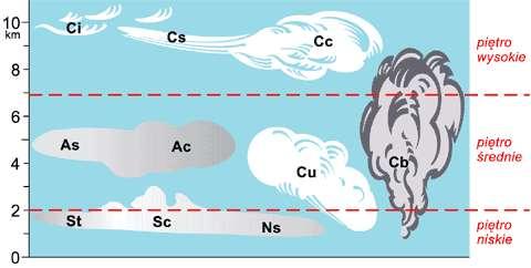 średnie Nimbostratus (warstwowo-deszczowe)