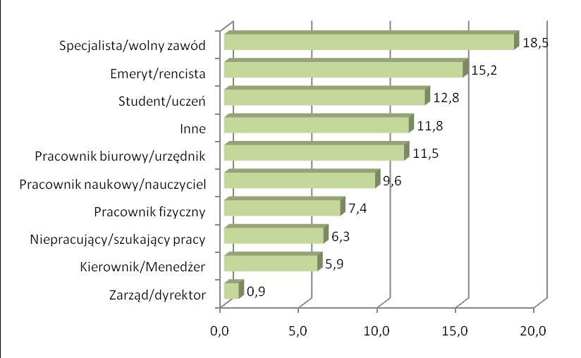 Badani zamieszkujący na wsi to ponad jedna trzecia (35,2 proc.) badanej próby. Z małych miast pochodziła jedna czwarta respondentów, a z największych miast nieco ponad jedna piąta (21,5 proc.). Najmniej licznie reprezentowana kategoria to mieszkaocy średnich miast (18,3 proc.