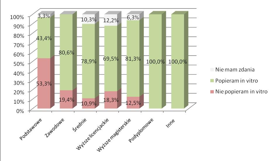 WYKSZTAŁCENIE In vitro popierają przede wszystkim osoby z wykształceniem wyższym magisterskim (81,3 proc.),