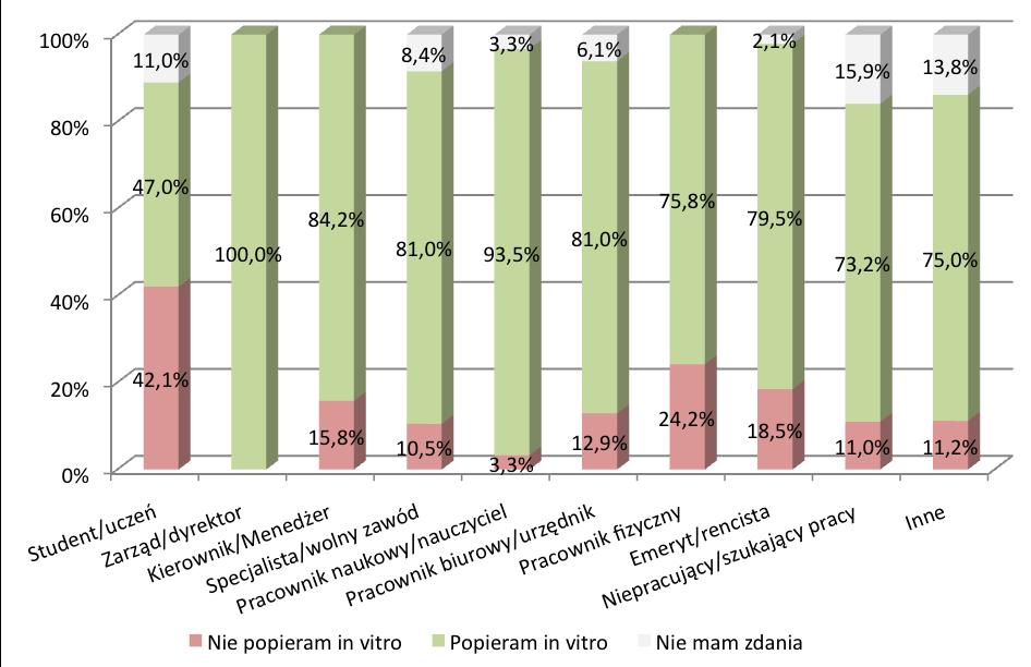 ZAWÓD / ZAJĘCIE In vitro najczęściej popierają dyrektorzy (100 proc.), pracownicy naukowi i nauczyciele (93,5 proc.), a także menedżerowie (84,2 proc.). Przeciwna postawa jest najpowszechniejsza wśród studentów i uczniów (42,1 proc.