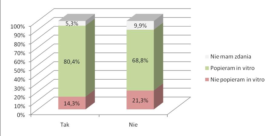 ) niż ich nieposiadających (68,8 proc.). Wśród tych ostatnich odsetek przeciwników jest większy niż jedna piąta (21,3 proc.). Prawie jedna dziesiąta z nich (9,9 proc.