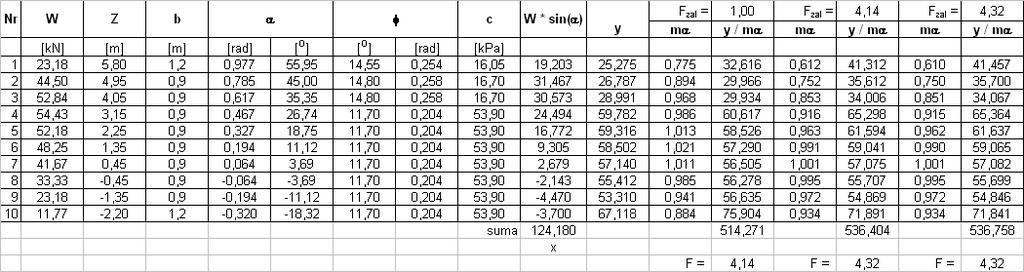 Oblczea współczyka stateczośc Modyfkuąc rówae uproszczoe etody Bshopa do postac: F = x x = y = [ W s( α )] = = W ta y α ( φ ) + c b rozwązuąc e sposobe teracyy, otrzyao astępuące wyk: Uwag: wartość