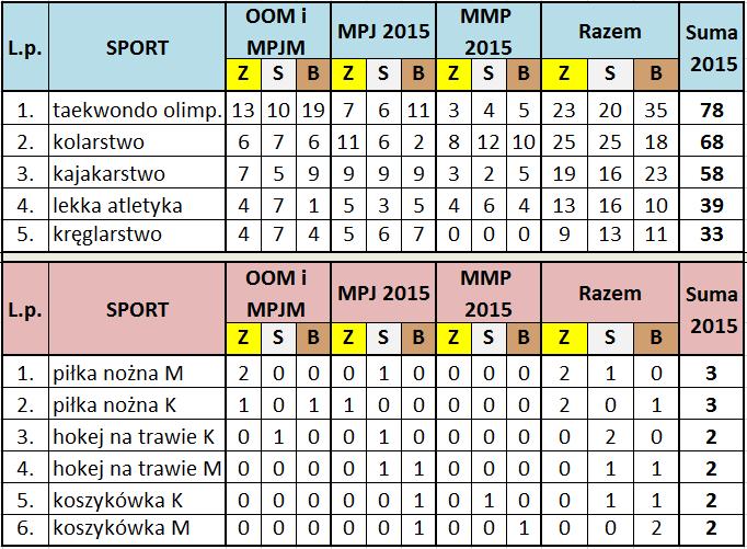 WIELKOPOLSKA W ROKU 215 MEDALE WG SPORTÓW TOP5 IND.