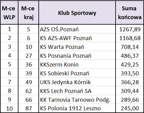 KLUBY W SSM W ROKU 215 TOP1 KLUBY WLP 215 TE 1