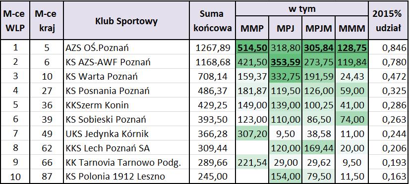 35,5% UDZIAŁ w WLP AZS OŚ.