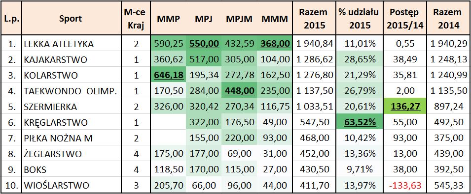 SPORTY WLP W SSM W 215 TOP1 NAJLEPIEJ PUNKTUJĄCYCH SPORTÓW WLP LEKKA ATLETYKA LIDER WLP w kat.