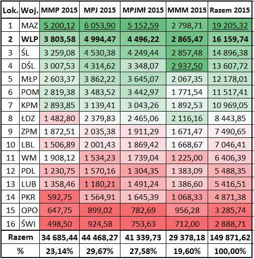 WOJEWÓDZTWA W SSM W ROKU 215 Pozycja Wielkopolski w rankingu województw: Ogółem: 2. m-ce za MAZ: 3 45,58 212: 2 892,2 MMP: 2.