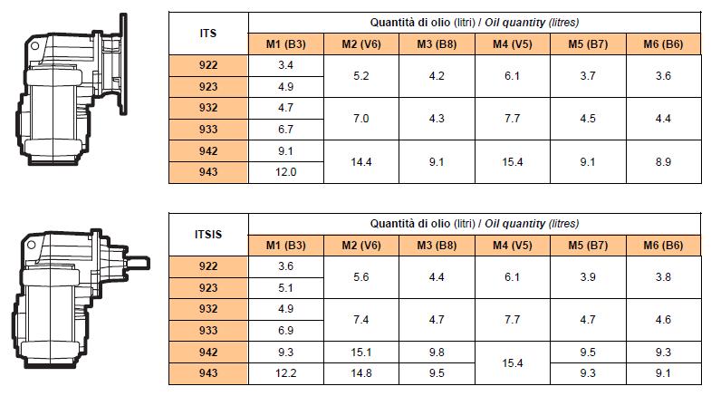 Oil quantity (litres)