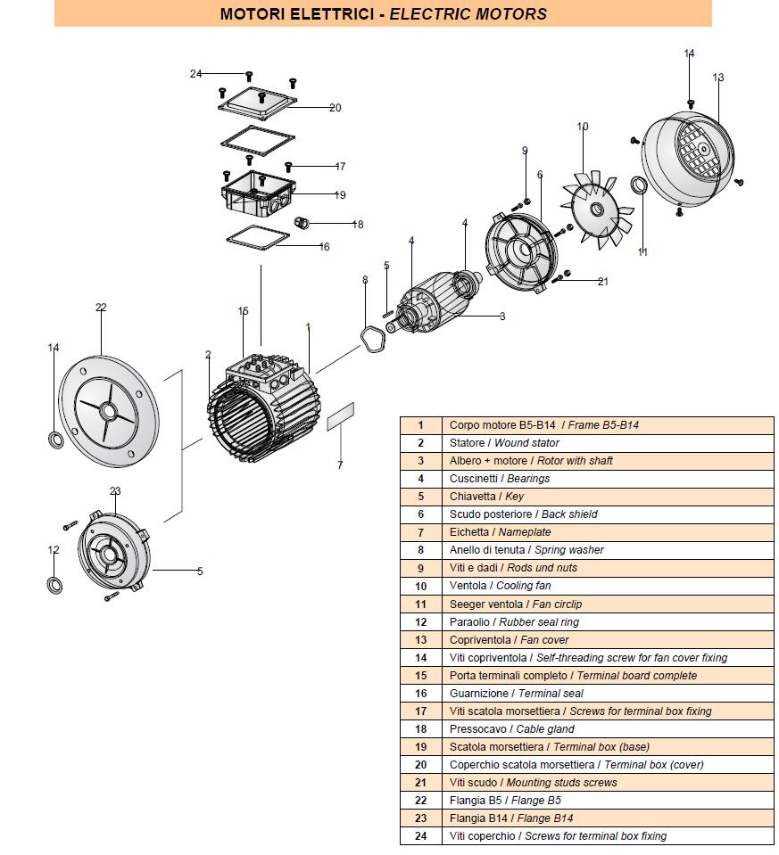 1 Rama B5/B14; 2 nawinięty stojan; 3 wirnik z wałkiem; 4 łożyska; 5 klin; 6 tylna pokrywa; 7 tabliczka znamionowa; 8 podkładka sprężysta; 9 pręty i nakrętki; 10 wentylator chłodzący; 11 pierścień