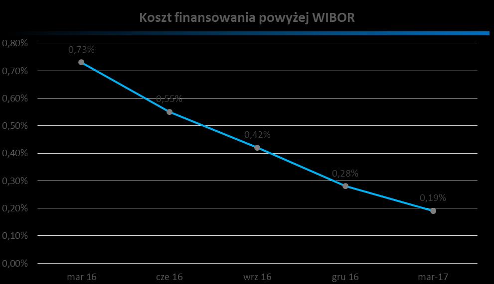 Struktura finansowania i koszt finansowania Struktura