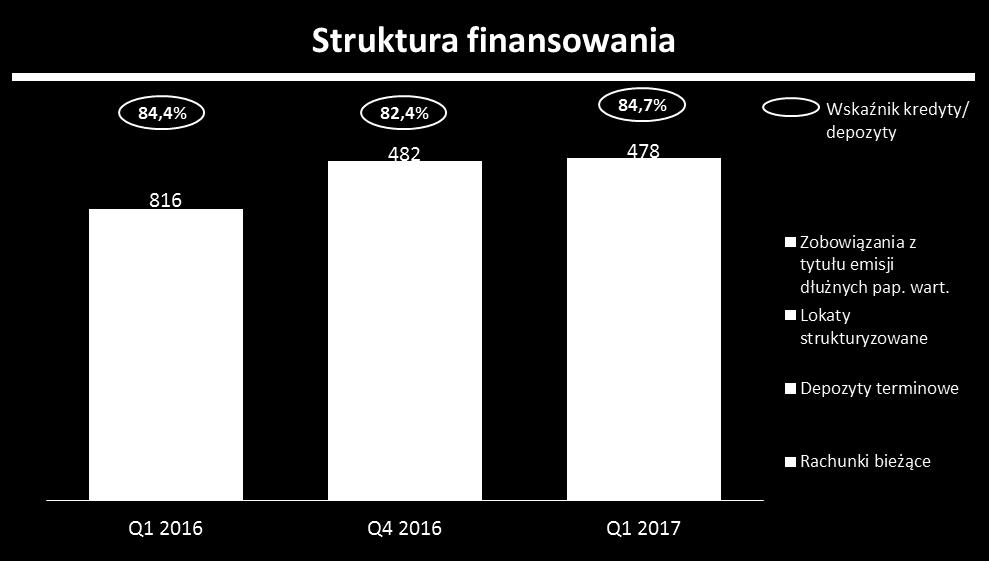 31,9% 29,8% W ujęciu rocznym Grupa obniżyła kosz finansowania