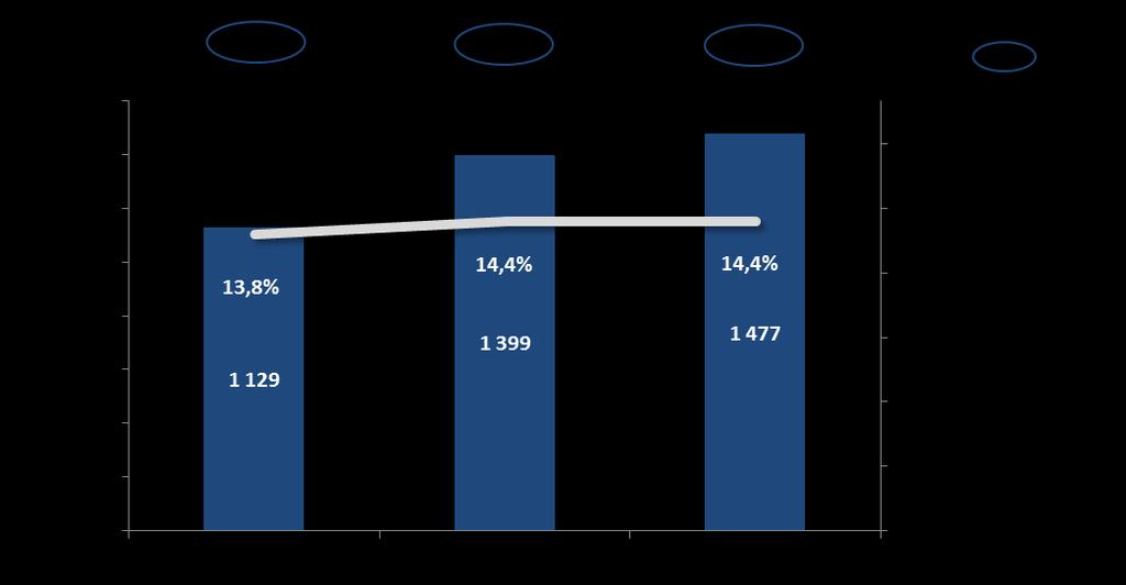 Kapitałochłonność Kredyty: RWA Kapitałochłonność Inwestycyjne 48,2% 3,9% Operacyjne