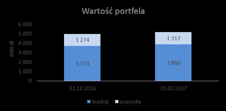 technologie inne ROE = 38,1% ROA = 4,1% Wynik prowizyjny: PLN 22,1m C/I = 42,4% NPL ratio = 9,4% Wartość sfinansowanych faktur w 2017 roku: PLN 581m Wynik netto: PLN 5,8 m 8 500 8 000 7 500 7 000 6