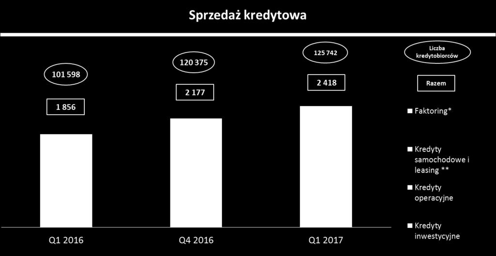 Sprzedaż kredytowa i baza klientów Klienci lokujący środki w Idea Bank 350 000 15% 6% 2000 300 000 1800 250 000 1 505 1 368 1600 200 000 1400 150 000 1200 100 000 50 000 0 800 247 736 285 343 303 589