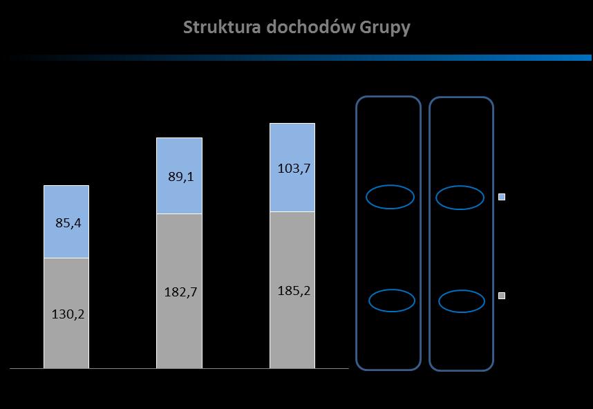 Dynamika dochodów i kosztów Grupy Struktura kosztów działania Grupy C/I* 57,1% 46,2% 46,6% Q1 2017 /Q4 2016 Q1 2017 /Q1 2016 14,3 7,0 11,6 23,1 9,2 30,6 8,1 11,1 33% -12% 115% 16% Koszty