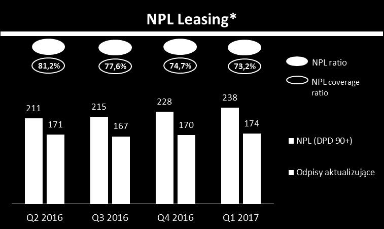 Struktura portfela kredytowego i koszt ryzyka Jakość portfela kredytowego i leasingowego Bilans % udziału w portfelu kredytowym średnie LTV (%) 4 Q1 2017 średnia zapadalność (w