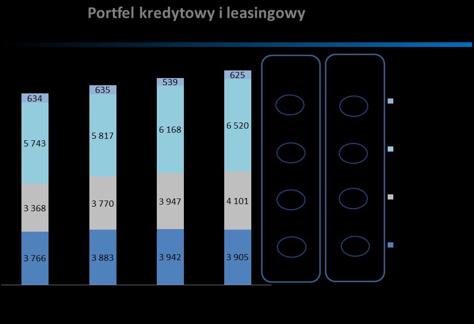 56 13,6% 53,0% 13,1% 54,2% kredyty samochodowe 2% 90% 59 10,6% 77,3% 8,5% 77,9% należności leasingowe 2 41% 92% 49 4,7% 73,2% 4,6% 74,7% należności faktoringowe 2% 37% 3 9,4% 28,5% 8,6%