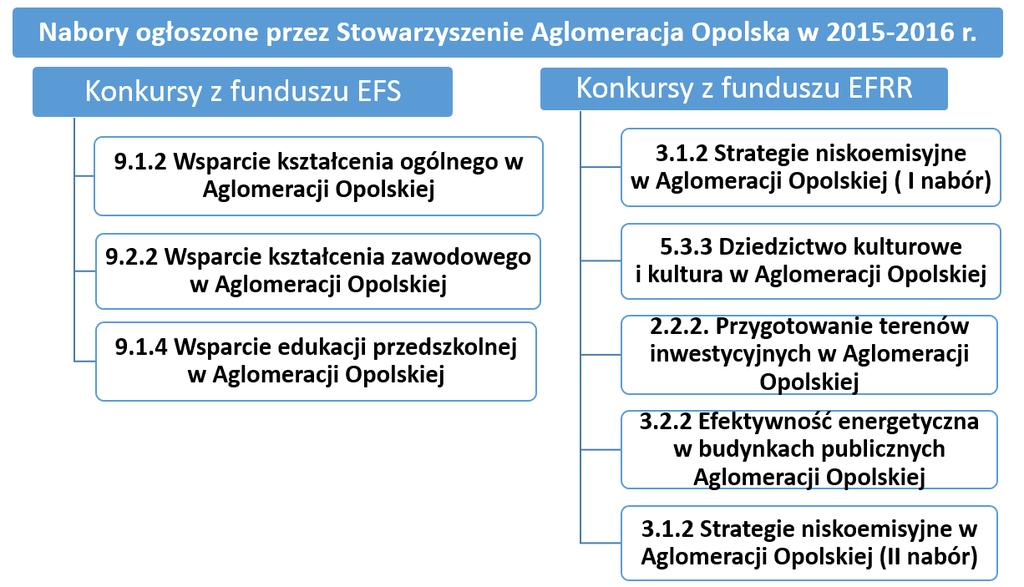 Pierwszy nabór został ogłoszony przez IP ZIT AO w grudniu 2015r. Od tego czasu do dnia 18 listopada ogłoszono 8 konkursów na łączną kwotę dofinansowania UE 234 399 138 PLN 1.