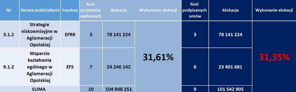 Zasadne jest zestawienie liczby ocenionych wniosków z liczbą pracowników Działu Oceny i Wyboru Projektów, którzy uczestniczyli w procesach na każdym z etapów oceny.